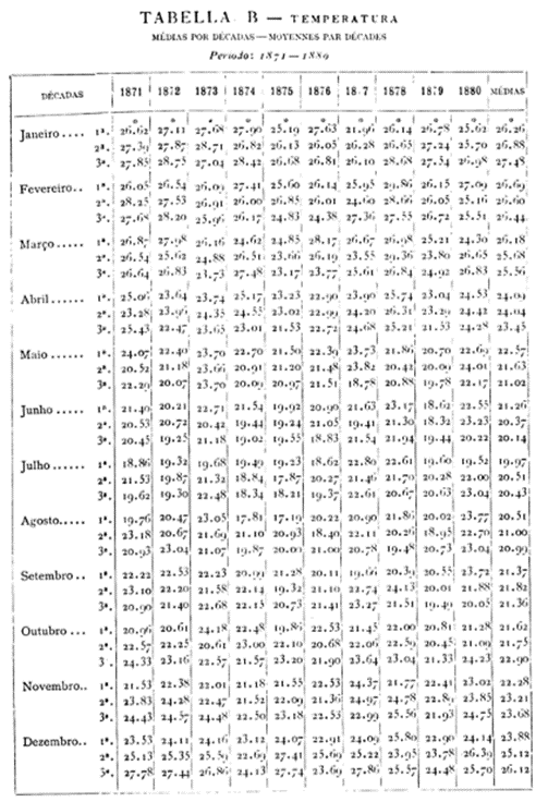 A matematização da meteorologia.