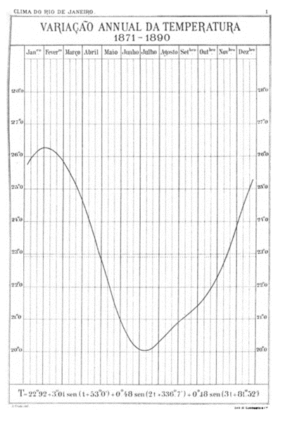 A matematização da meteorologia.